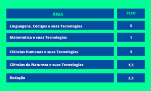 Uma tabela ilustrando como calcular o peso de cada área de conhecimento.