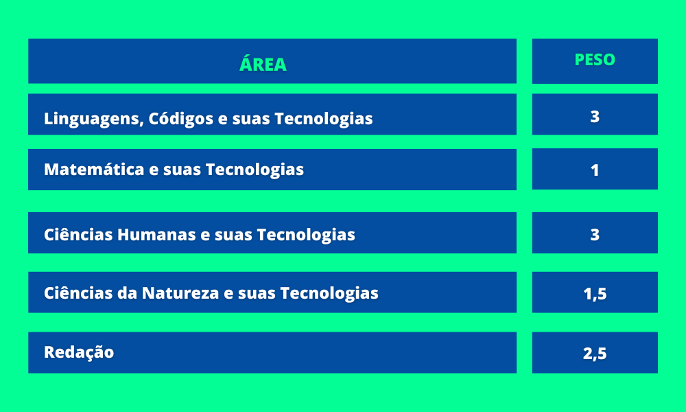 Saiba como calcular o resultado do ENEM - Que Curso?